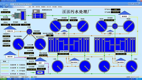 城鎮污水處理廠自控系統 軟件技術開發的實踐與創新