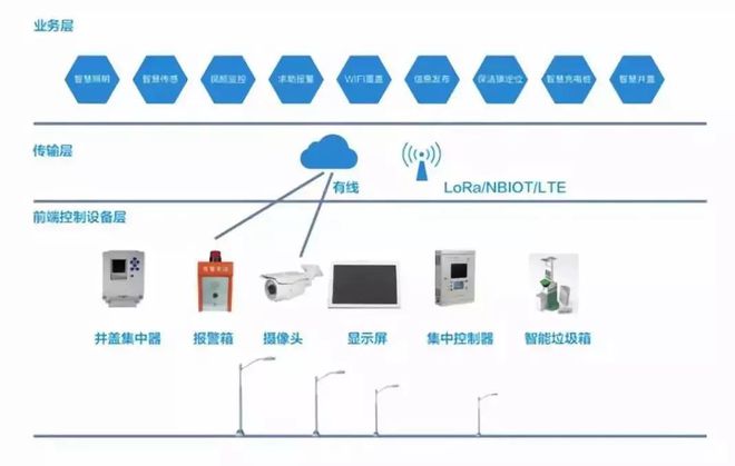 智慧城市之基 探秘智慧燈桿與智能井蓋管理系統的發展與融合